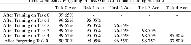 Figure 3 for HAT-CL: A Hard-Attention-to-the-Task PyTorch Library for Continual Learning