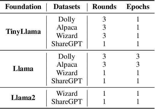 Figure 4 for FLoRA: Federated Fine-Tuning Large Language Models with Heterogeneous Low-Rank Adaptations