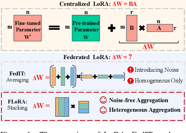 Figure 1 for FLoRA: Federated Fine-Tuning Large Language Models with Heterogeneous Low-Rank Adaptations