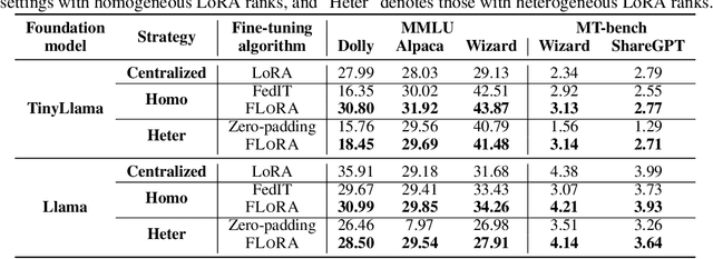 Figure 2 for FLoRA: Federated Fine-Tuning Large Language Models with Heterogeneous Low-Rank Adaptations
