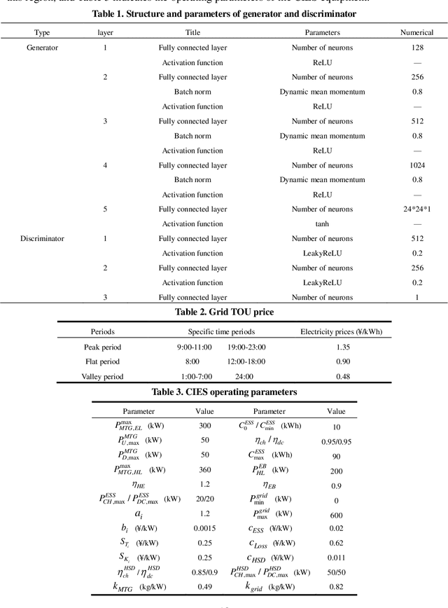 Figure 2 for Data-Driven Distributionally Robust Scheduling of Community Integrated Energy Systems with Uncertain Renewable Generations Considering Integrated Demand Response