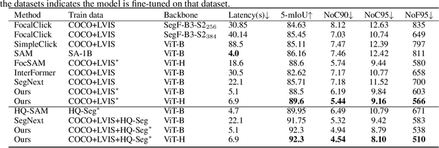 Figure 4 for SAM-REF: Rethinking Image-Prompt Synergy for Refinement in Segment Anything