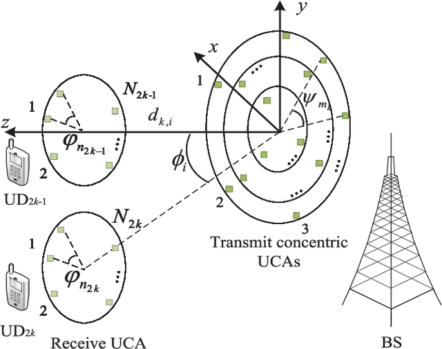 Figure 1 for Precoding Based Downlink OAM-MIMO Communications with Rate Splitting