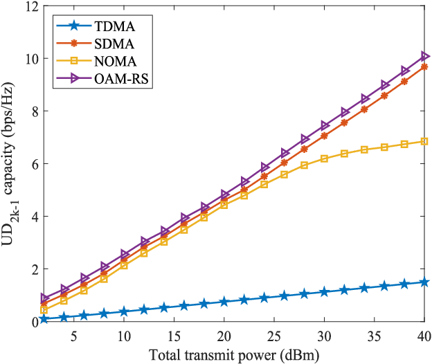 Figure 4 for Precoding Based Downlink OAM-MIMO Communications with Rate Splitting