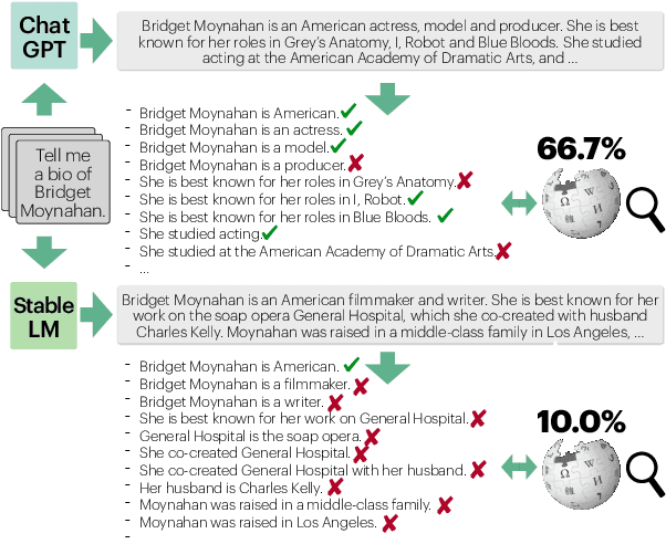 Figure 1 for FActScore: Fine-grained Atomic Evaluation of Factual Precision in Long Form Text Generation