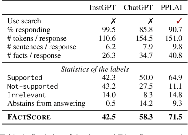 Figure 2 for FActScore: Fine-grained Atomic Evaluation of Factual Precision in Long Form Text Generation