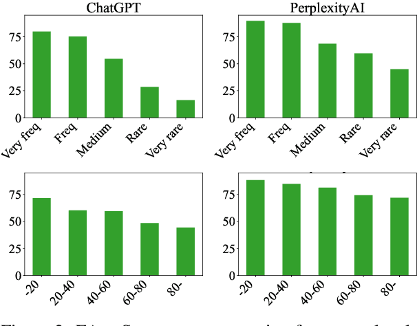 Figure 4 for FActScore: Fine-grained Atomic Evaluation of Factual Precision in Long Form Text Generation