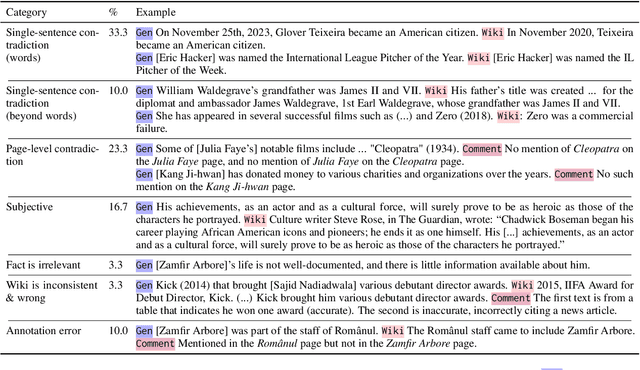 Figure 3 for FActScore: Fine-grained Atomic Evaluation of Factual Precision in Long Form Text Generation