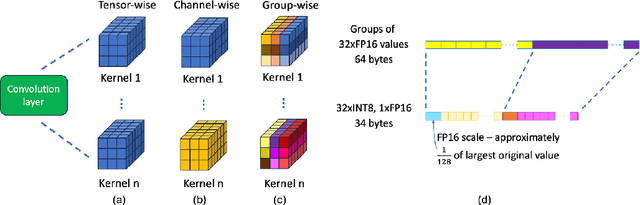 Figure 1 for Data-Free Group-Wise Fully Quantized Winograd Convolution via Learnable Scales