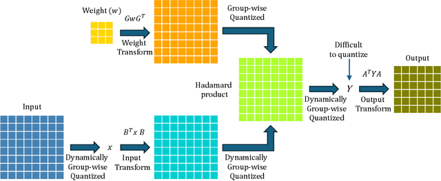 Figure 3 for Data-Free Group-Wise Fully Quantized Winograd Convolution via Learnable Scales