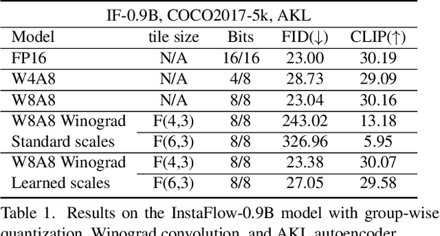 Figure 2 for Data-Free Group-Wise Fully Quantized Winograd Convolution via Learnable Scales