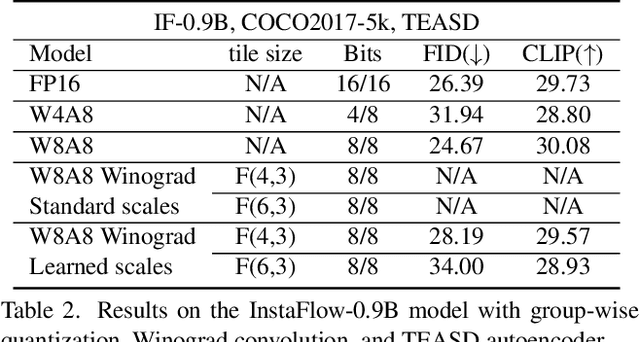 Figure 4 for Data-Free Group-Wise Fully Quantized Winograd Convolution via Learnable Scales