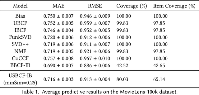 Figure 2 for User-Specific Bicluster-based Collaborative Filtering: Handling Preference Locality, Sparsity and Subjectivity