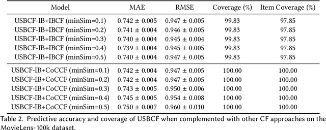 Figure 4 for User-Specific Bicluster-based Collaborative Filtering: Handling Preference Locality, Sparsity and Subjectivity