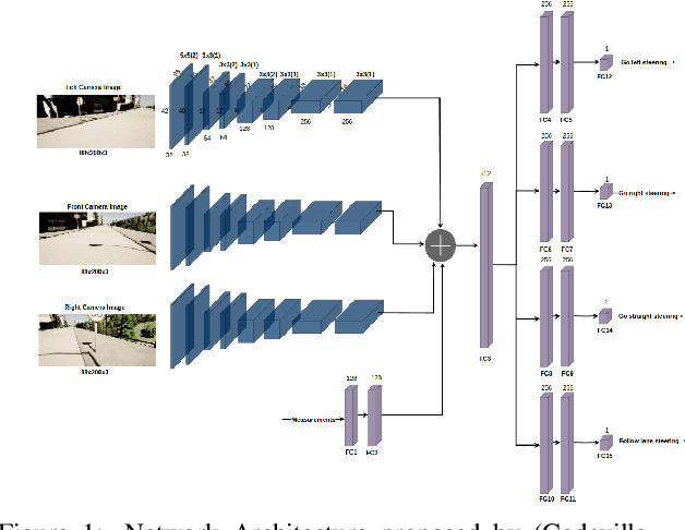 Figure 1 for End-to-End Steering for Autonomous Vehicles via Conditional Imitation Co-Learning