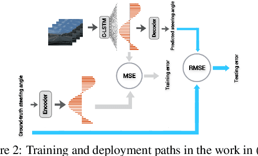 Figure 3 for End-to-End Steering for Autonomous Vehicles via Conditional Imitation Co-Learning