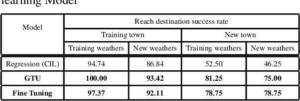 Figure 2 for End-to-End Steering for Autonomous Vehicles via Conditional Imitation Co-Learning