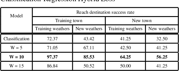 Figure 4 for End-to-End Steering for Autonomous Vehicles via Conditional Imitation Co-Learning