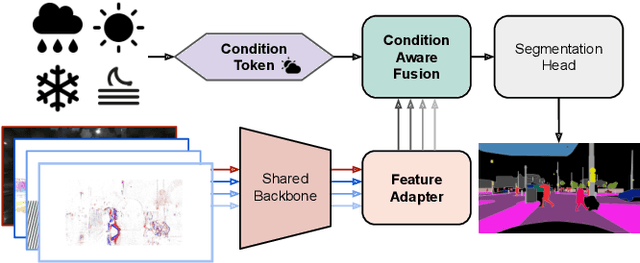 Figure 1 for Condition-Aware Multimodal Fusion for Robust Semantic Perception of Driving Scenes