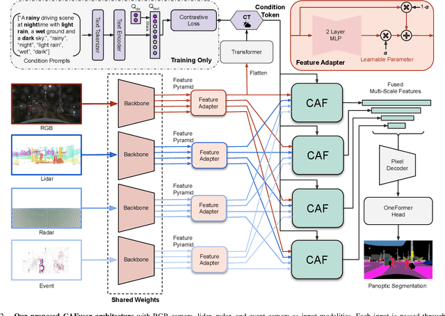 Figure 2 for Condition-Aware Multimodal Fusion for Robust Semantic Perception of Driving Scenes