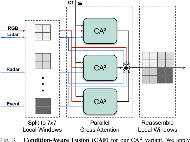 Figure 3 for Condition-Aware Multimodal Fusion for Robust Semantic Perception of Driving Scenes