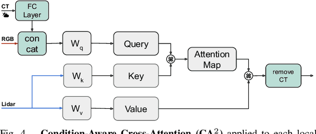 Figure 4 for Condition-Aware Multimodal Fusion for Robust Semantic Perception of Driving Scenes