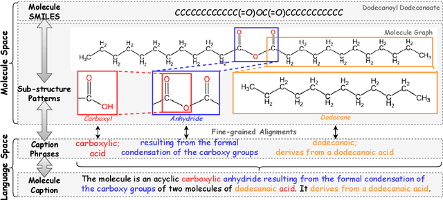 Figure 1 for MolReFlect: Towards In-Context Fine-grained Alignments between Molecules and Texts