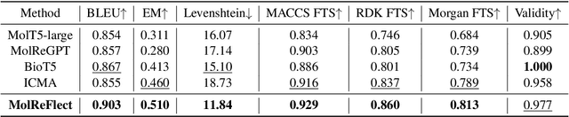 Figure 4 for MolReFlect: Towards In-Context Fine-grained Alignments between Molecules and Texts
