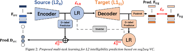 Figure 3 for A Perception-Based L2 Speech Intelligibility Indicator: Leveraging a Rater's Shadowing and Sequence-to-sequence Voice Conversion