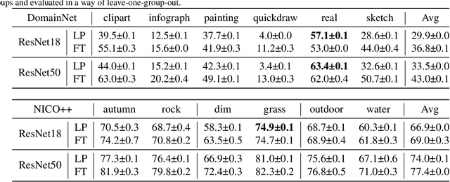 Figure 3 for Rethinking the Evaluation Protocol of Domain Generalization