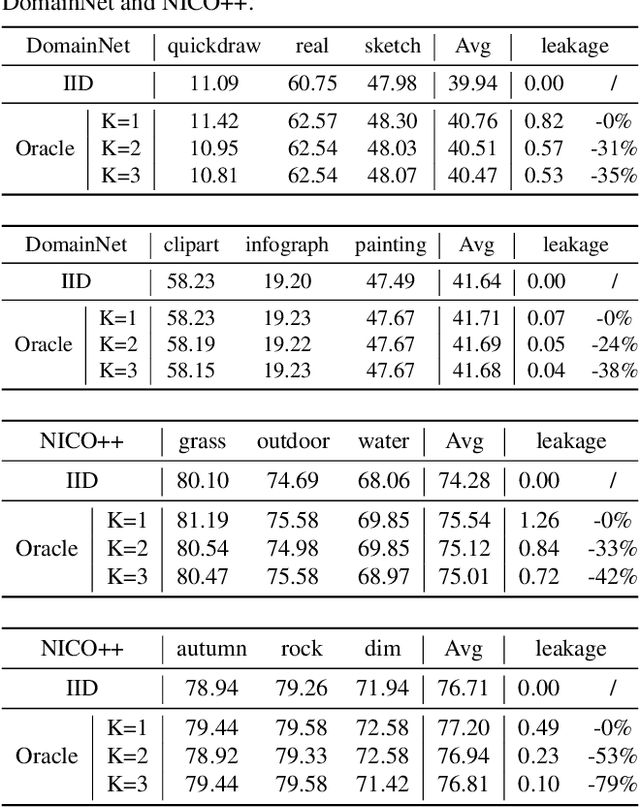 Figure 4 for Rethinking the Evaluation Protocol of Domain Generalization