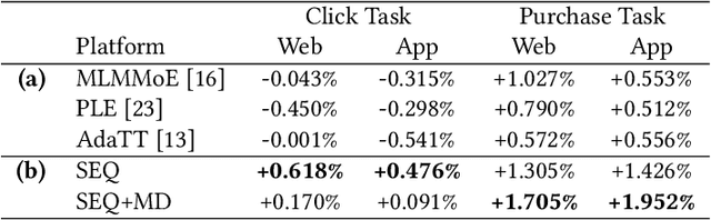 Figure 2 for SEQ+MD: Learning Multi-Task as a SEQuence with Multi-Distribution Data