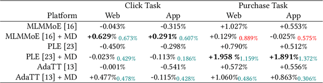 Figure 4 for SEQ+MD: Learning Multi-Task as a SEQuence with Multi-Distribution Data