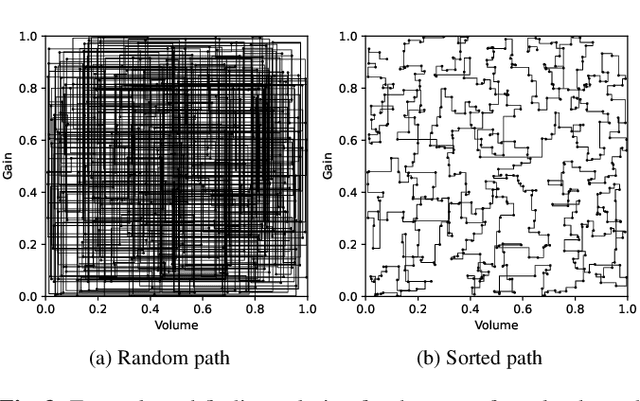 Figure 3 for End-to-End Amp Modeling: From Data to Controllable Guitar Amplifier Models