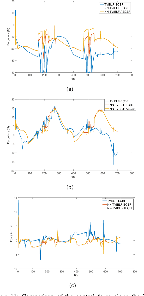 Figure 3 for Adaptive Safety-critical Control with Uncertainty Estimation for Human-robot Collaboration