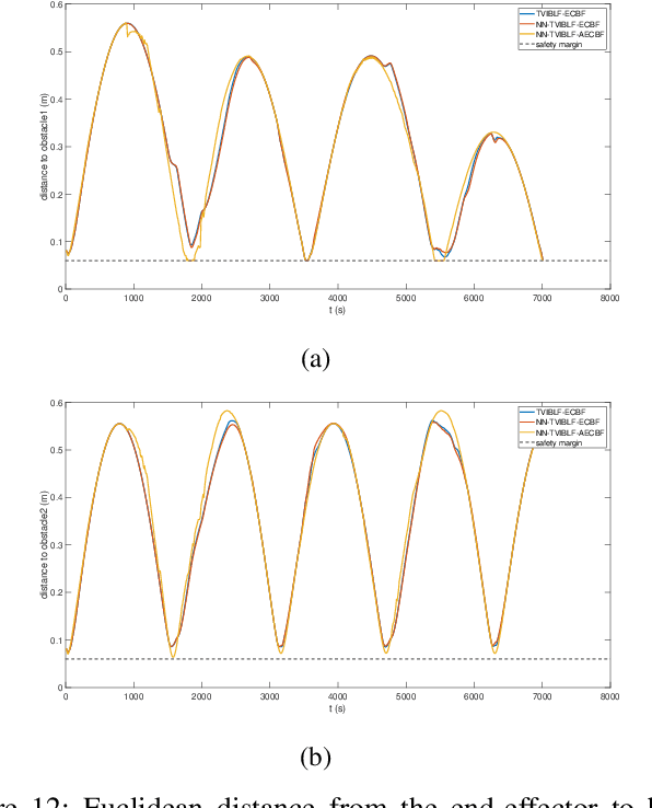 Figure 4 for Adaptive Safety-critical Control with Uncertainty Estimation for Human-robot Collaboration