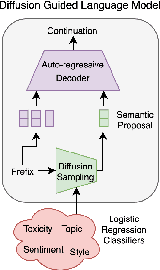 Figure 1 for Diffusion Guided Language Modeling