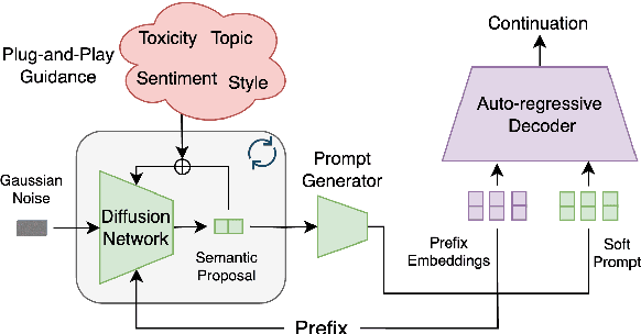 Figure 3 for Diffusion Guided Language Modeling