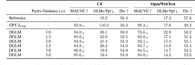 Figure 2 for Diffusion Guided Language Modeling