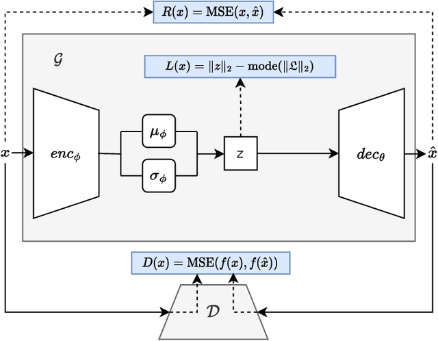 Figure 4 for Adversarial Anomaly Detection using Gaussian Priors and Nonlinear Anomaly Scores