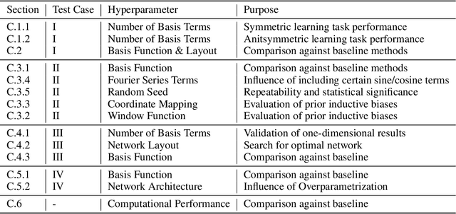 Figure 2 for Symmetric Basis Convolutions for Learning Lagrangian Fluid Mechanics