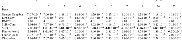Figure 4 for Symmetric Basis Convolutions for Learning Lagrangian Fluid Mechanics
