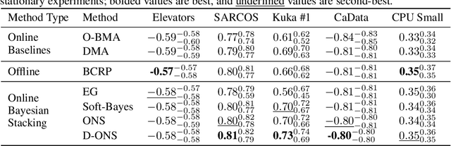 Figure 2 for Bayesian Ensembling: Insights from Online Optimization and Empirical Bayes