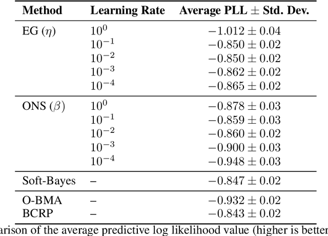 Figure 4 for Bayesian Ensembling: Insights from Online Optimization and Empirical Bayes