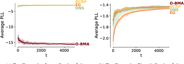 Figure 1 for Bayesian Ensembling: Insights from Online Optimization and Empirical Bayes