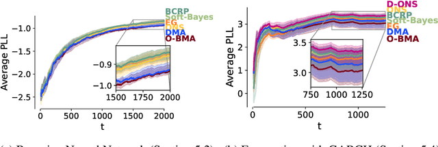 Figure 3 for Bayesian Ensembling: Insights from Online Optimization and Empirical Bayes