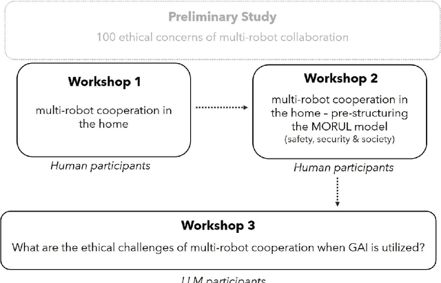 Figure 1 for GPT versus Humans: Uncovering Ethical Concerns in Conversational Generative AI-empowered Multi-Robot Systems