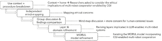 Figure 2 for GPT versus Humans: Uncovering Ethical Concerns in Conversational Generative AI-empowered Multi-Robot Systems