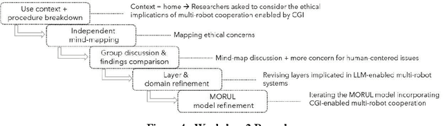 Figure 3 for GPT versus Humans: Uncovering Ethical Concerns in Conversational Generative AI-empowered Multi-Robot Systems