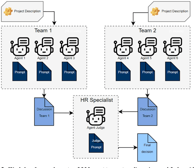 Figure 4 for GPT versus Humans: Uncovering Ethical Concerns in Conversational Generative AI-empowered Multi-Robot Systems